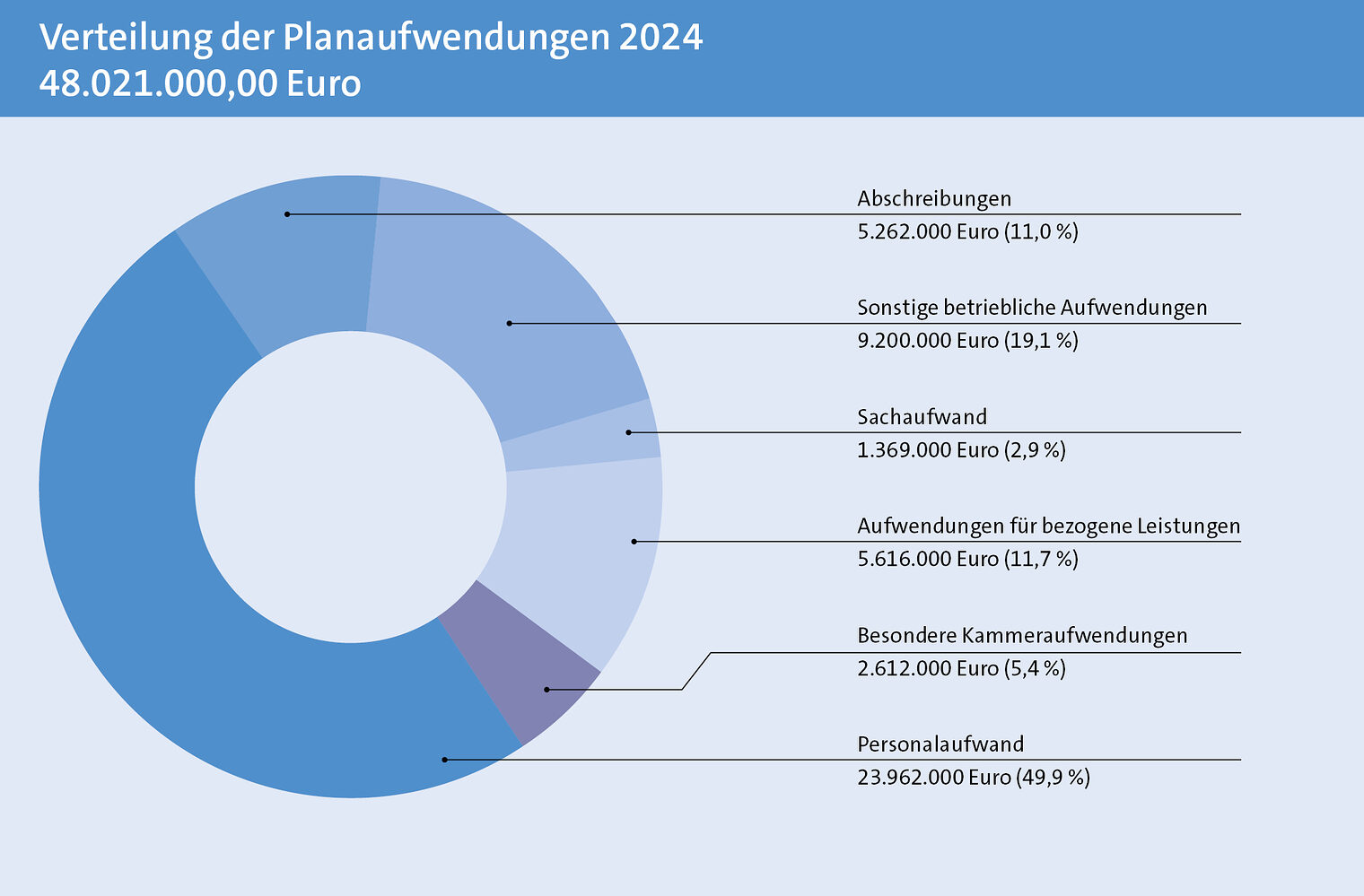 Verteilung der Planaufwendungen 2024 - Wirtschaftsplan
