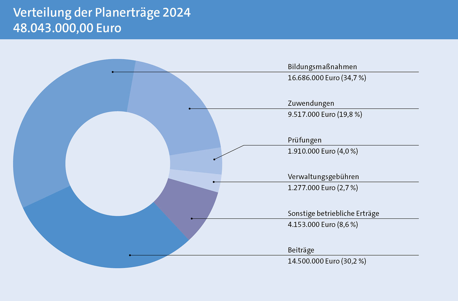 Verteilung der Planerträge 2024 - Wirtschaftsplan