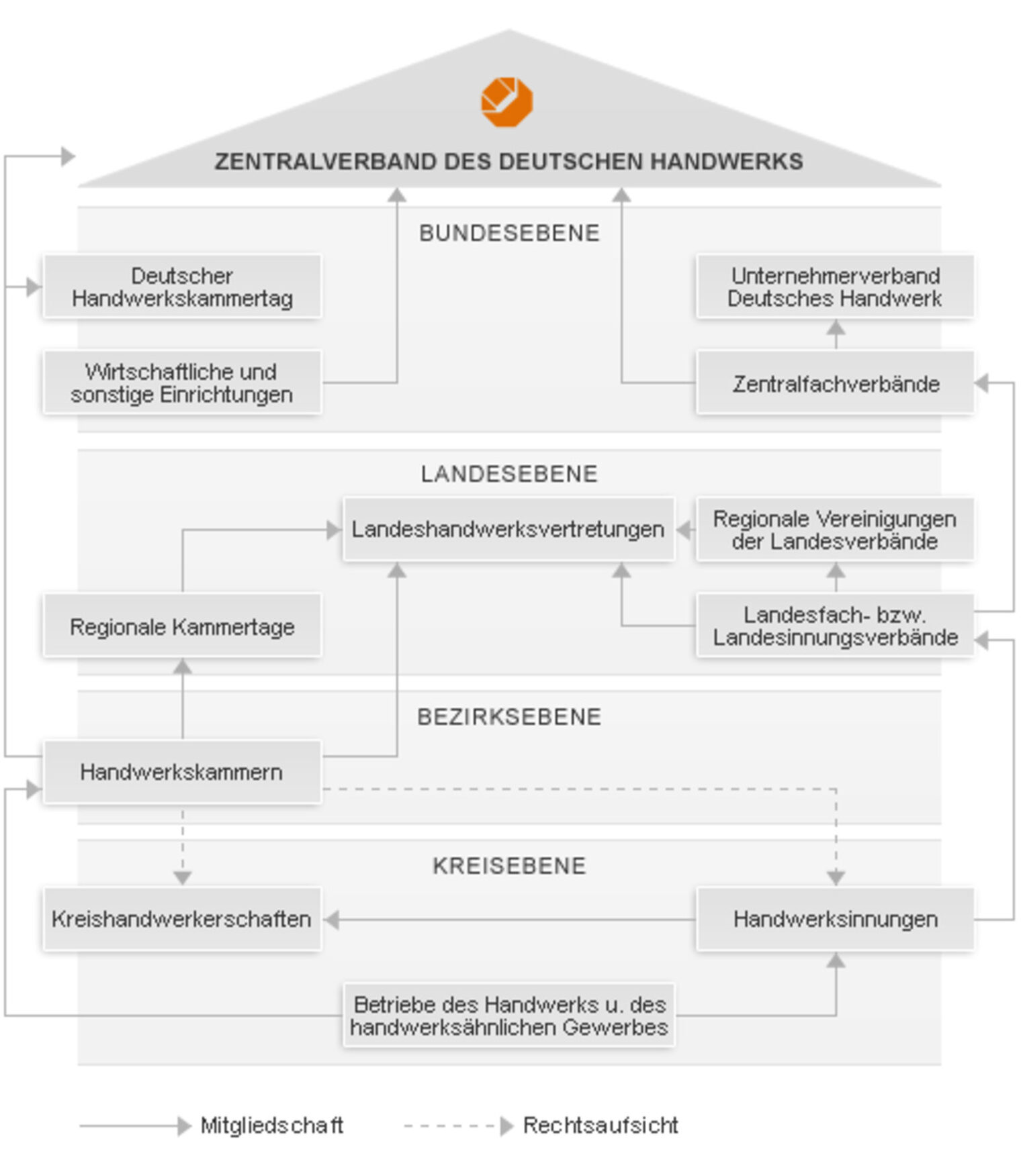 Handwerksorganisationen, Struktur, Aufbau, Handwerkskammer, Hwk, Kreishandwerkerschaften, KH, Innungen, handwerkskammertag, Zentralverband des Deutschen Handwerks, ZDH