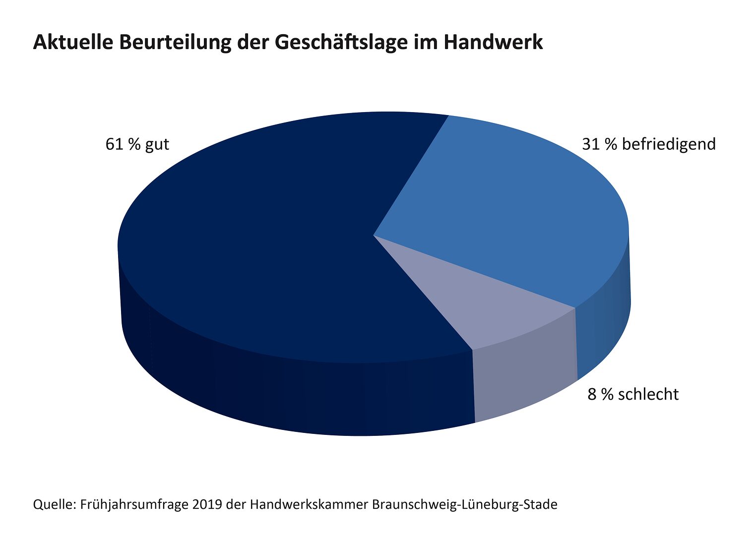 Grafik Aktuelle Beurteilung der Geschäftslage im Handwerk