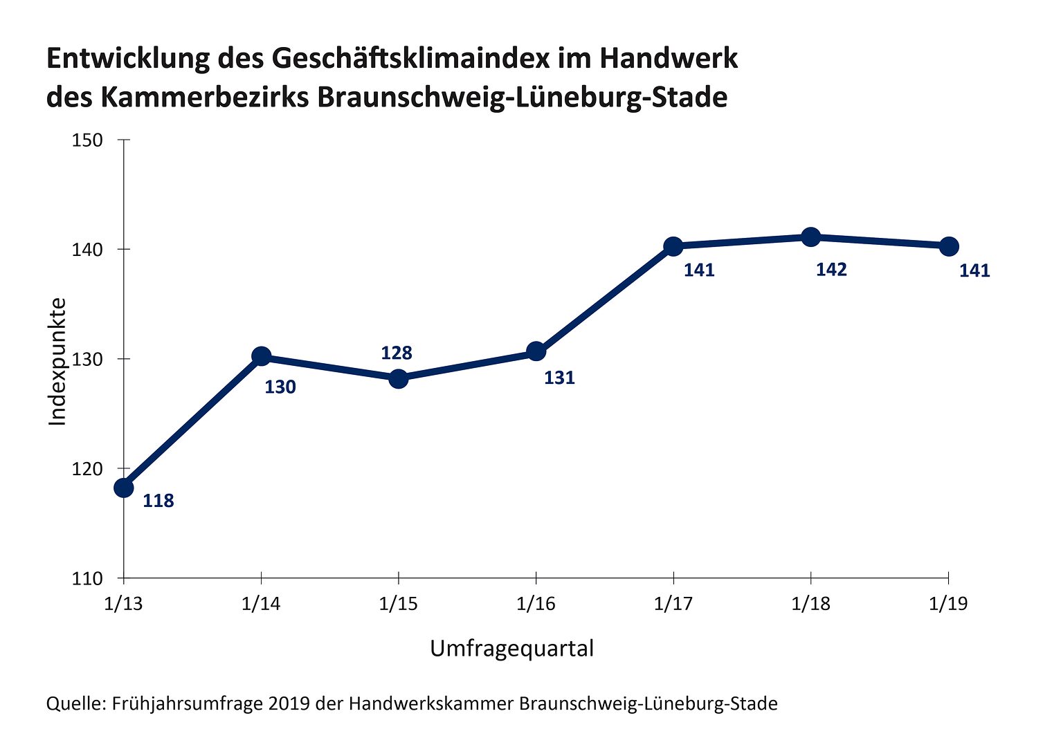 Grafik Entwicklung des Geschäftsklimaindex Frühjahr 2019