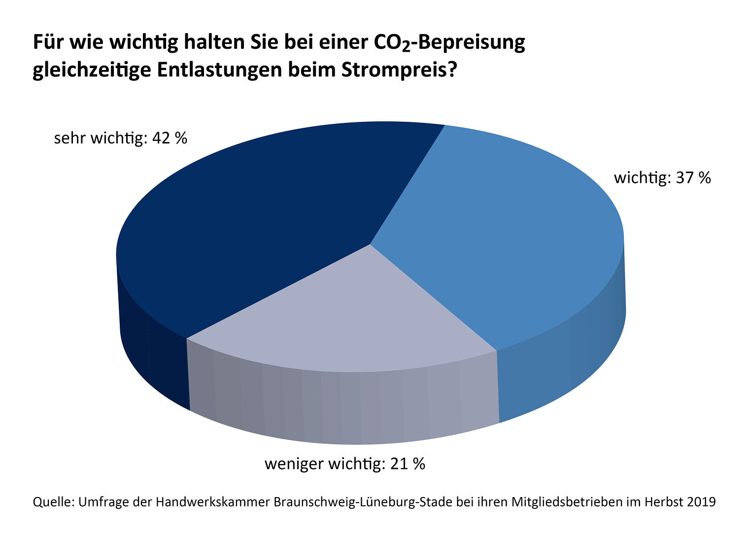 EEG-Umlage, Strompreis, Umfrage, Konjunkturumfrage Herbst 2019