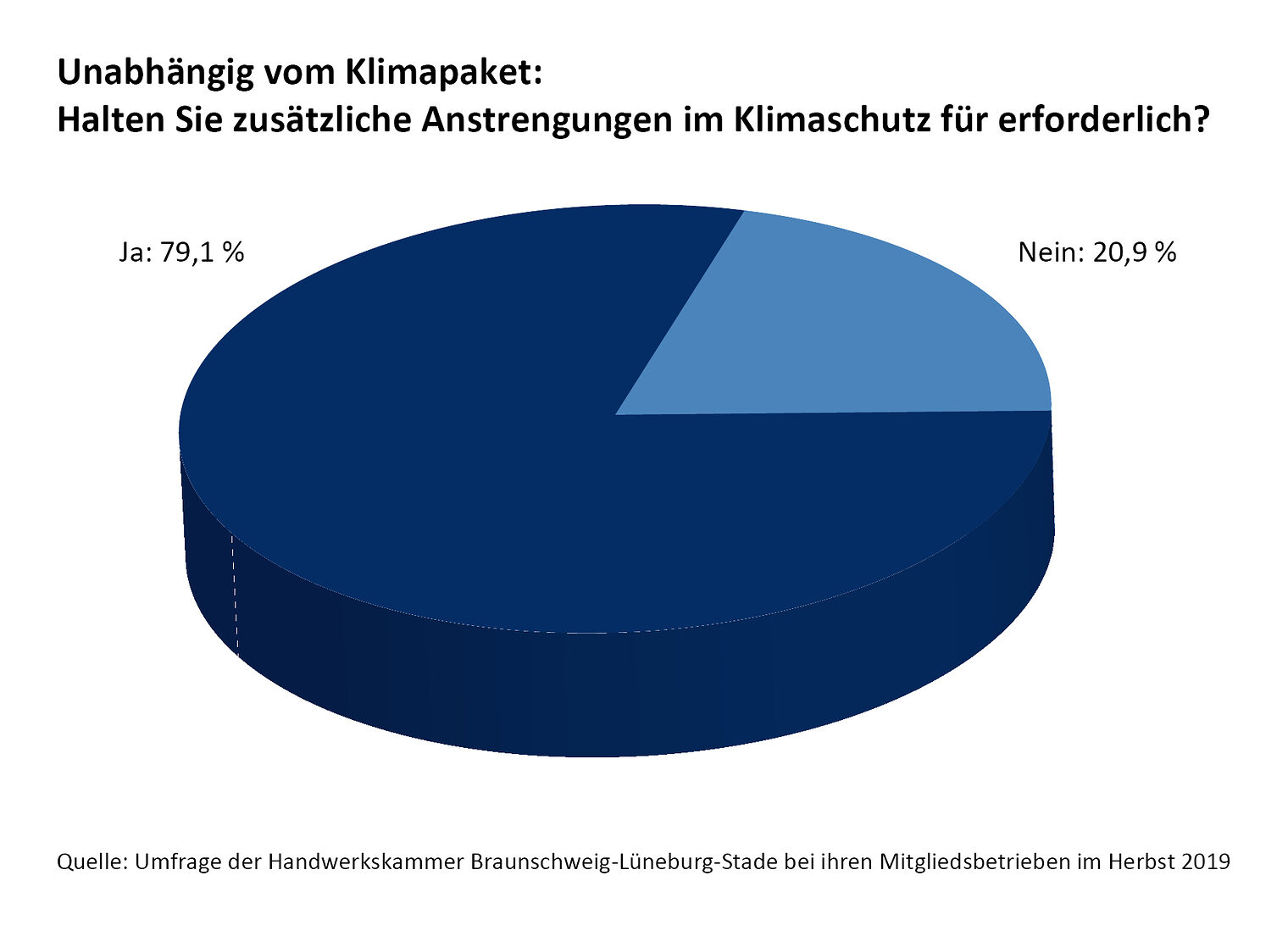 Klimaschutz, Umfrage
