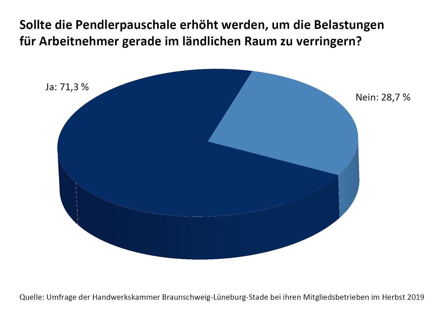 Klimaschutz, Umfrage