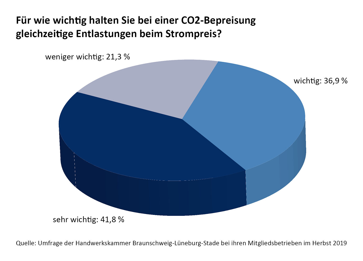 Klimaschutz, Umfrage