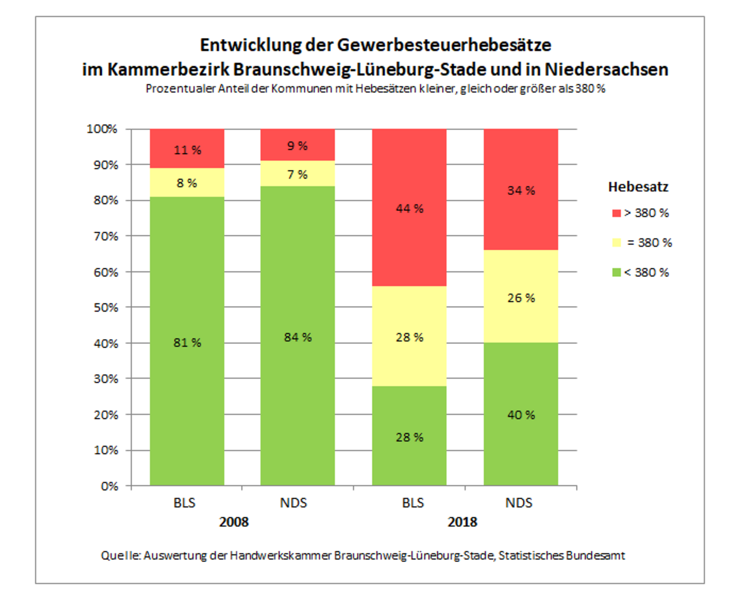 Grafik Entwicklung der Gewerbesteuerhebesätze 2020