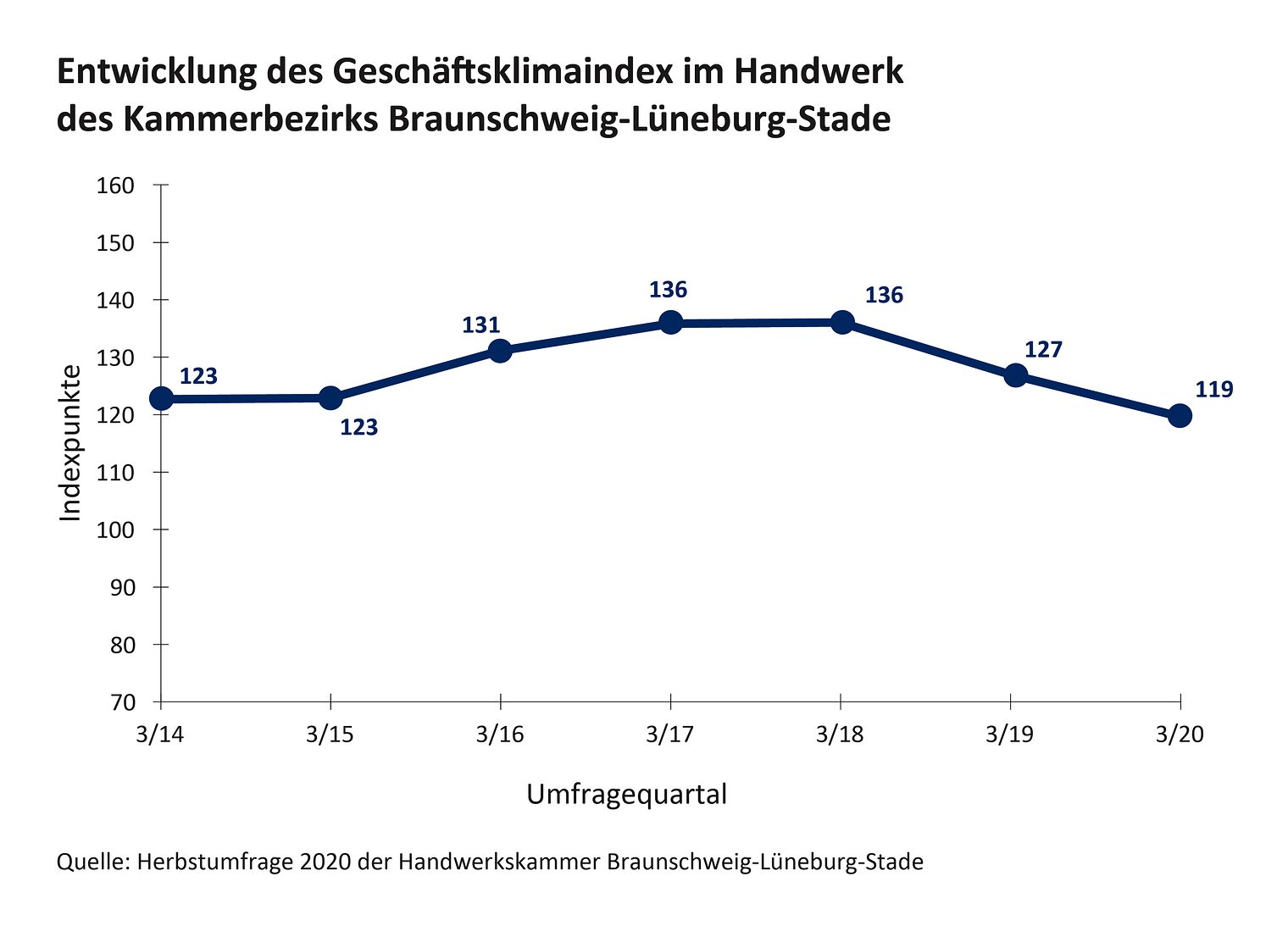 Der Geschäftsklimaindex liegt mit 119 Punkten nur acht Punkte unter dem Vorjahreswert.