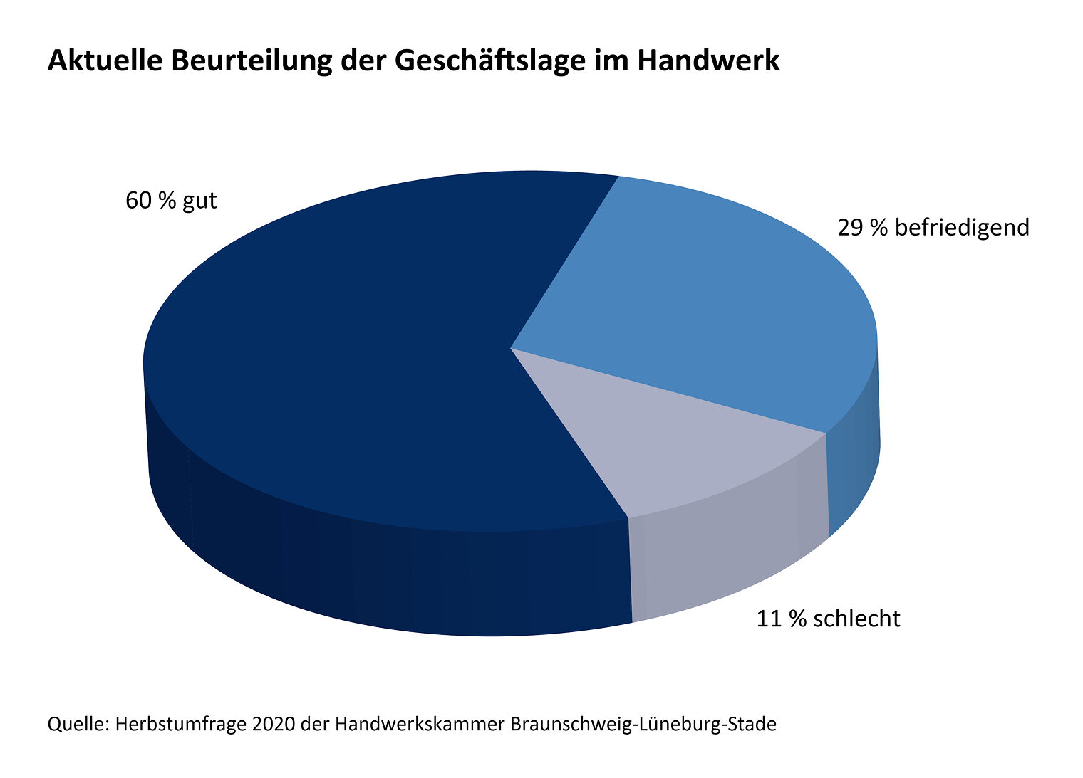 89 % der befragten Betriebe bewerten ihre Geschäftslage positiv