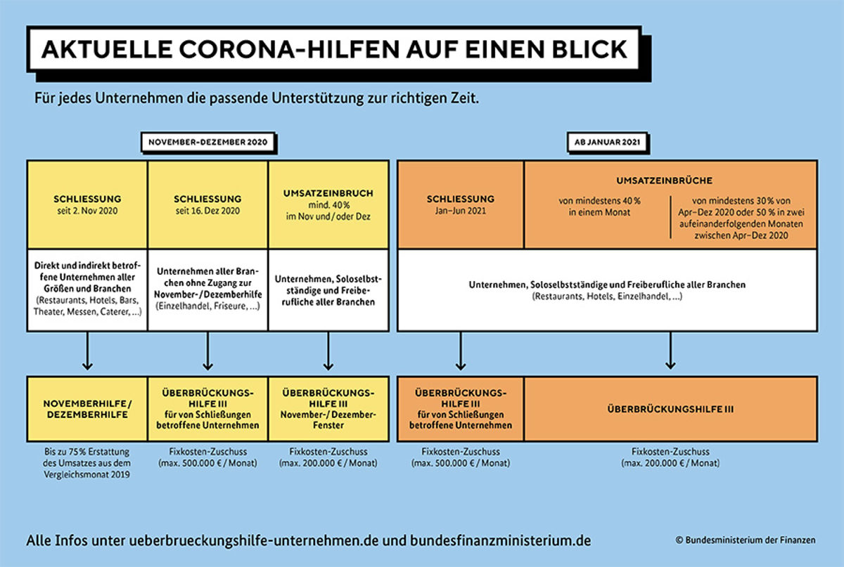 Corona Hilfen im Überblick Corona Hilfen im Überblick