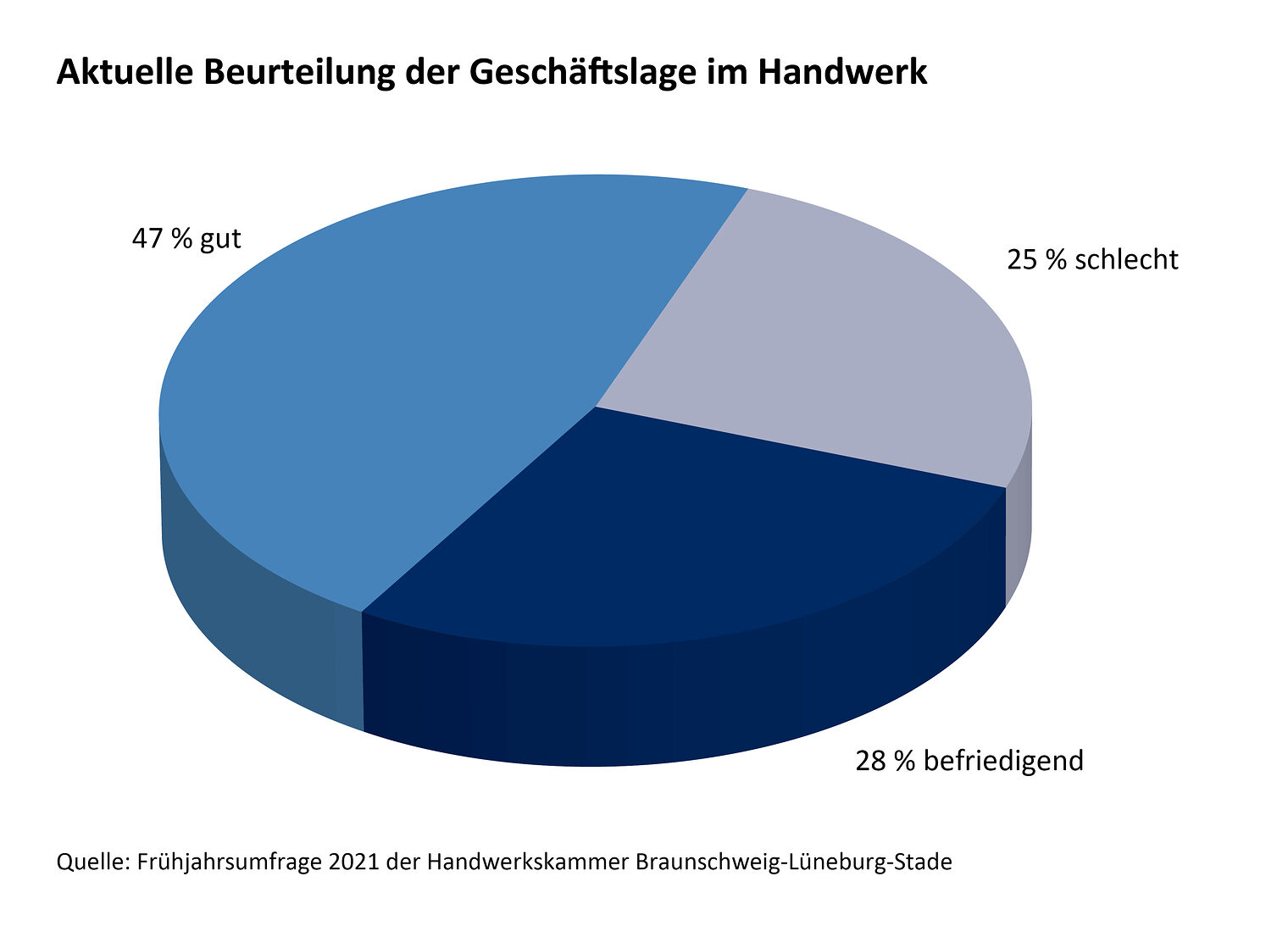 Aktuelle Beurteilung der Geschäftslage im Handwerk Frühjahr 2021.