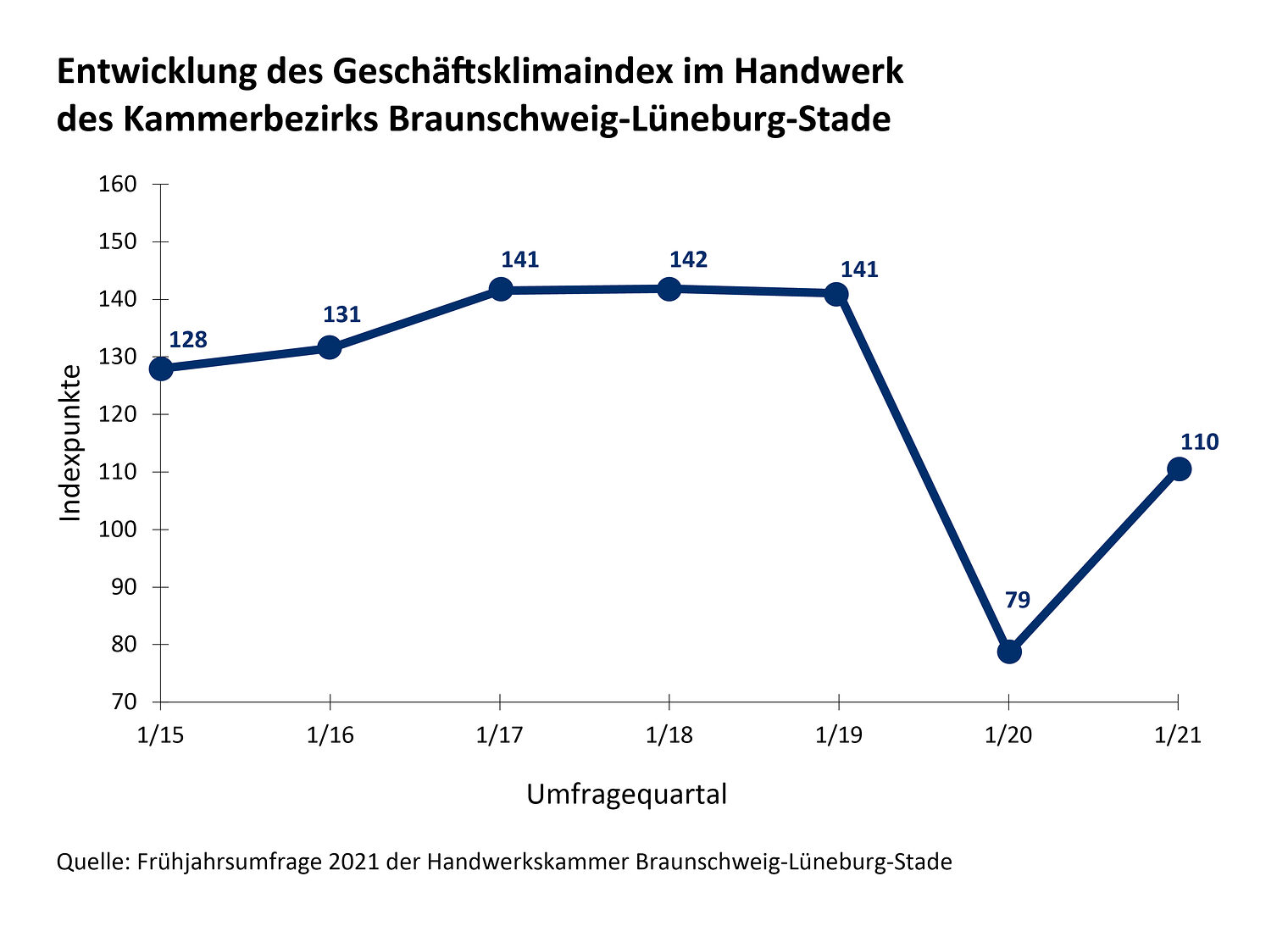 Entwicklung des Geschäftsklimaindex im Handwerk des Kammerbezirks Braunschweig-Lüneburg-Stade.