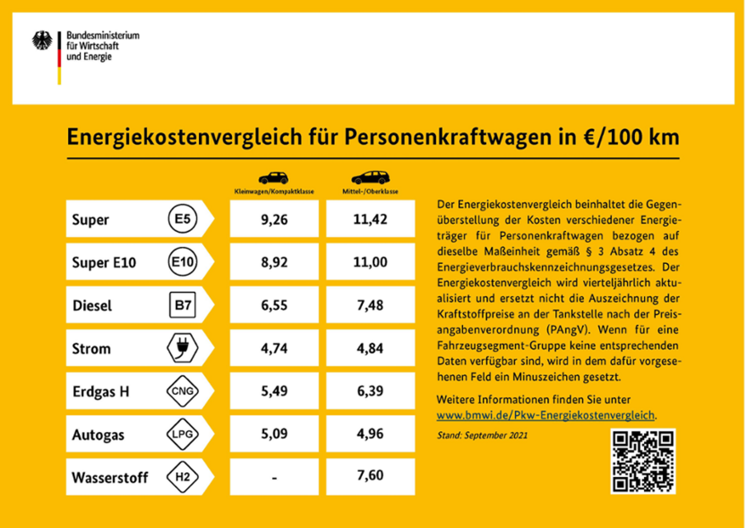 Energiekostenvergleich für PKW