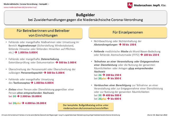 Infografik Corona-Verordnung Bußgeld 11.12.2021