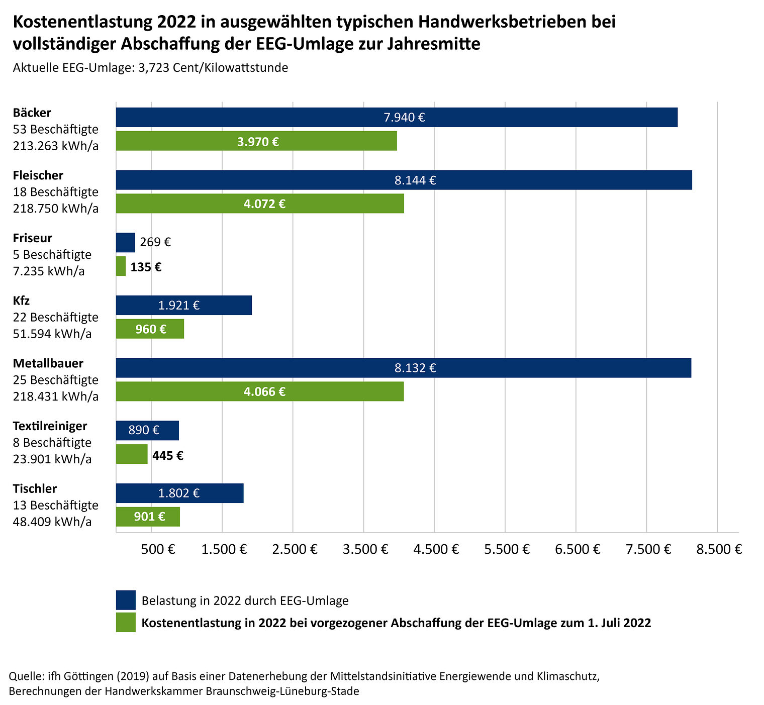 Infografik "Kostenentlastung 2022 in ausgewählten typischen Handwerksbetrieben bei vollständiger Abschaffung der EEG-Umlage zur Jahresmitte"