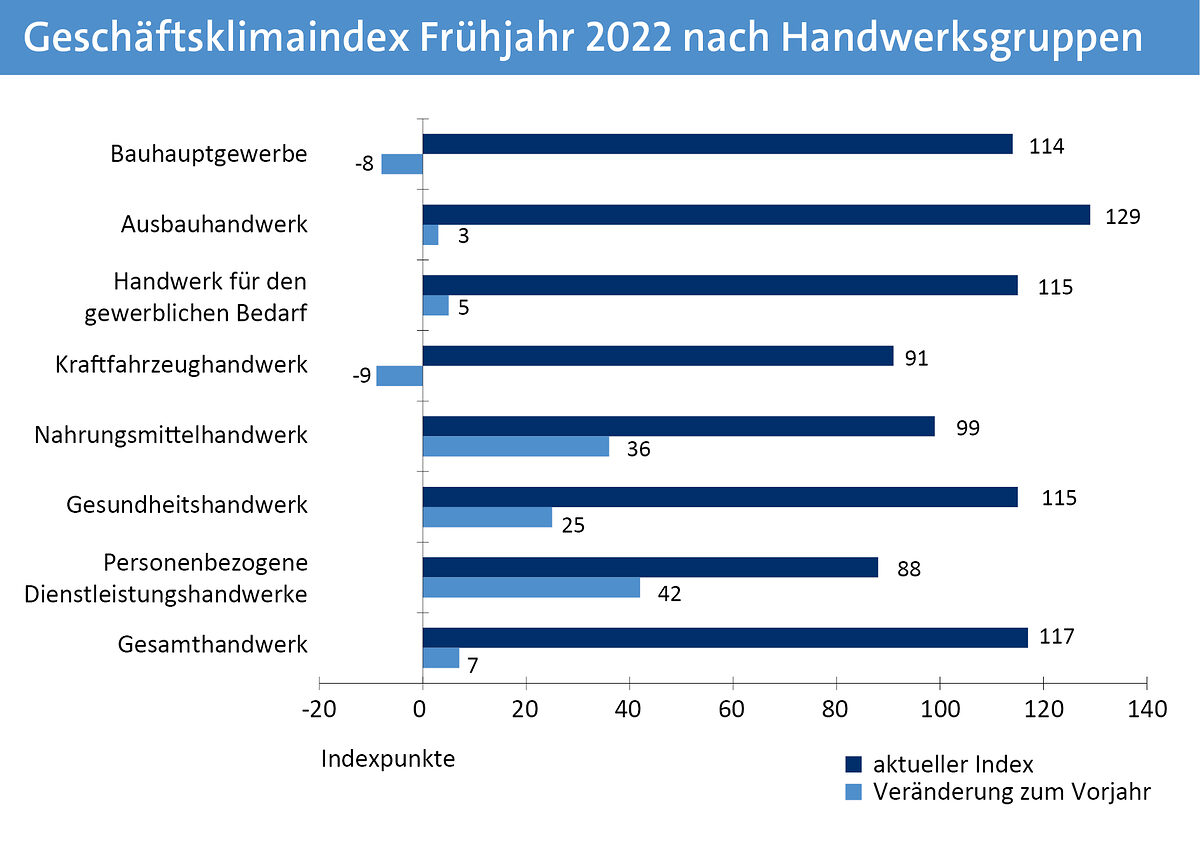 Geschäftsklimaindex Frühjahr 2022 nach Handwerksgruppen