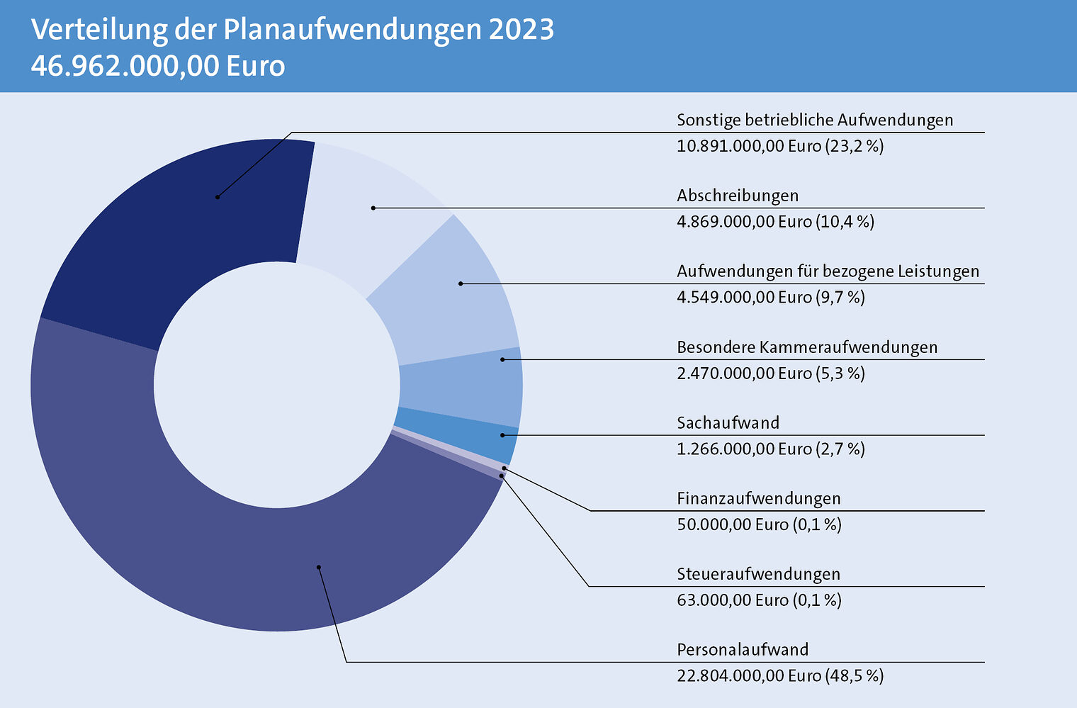 Grafik Verteilung der Planaufwendungen 2023