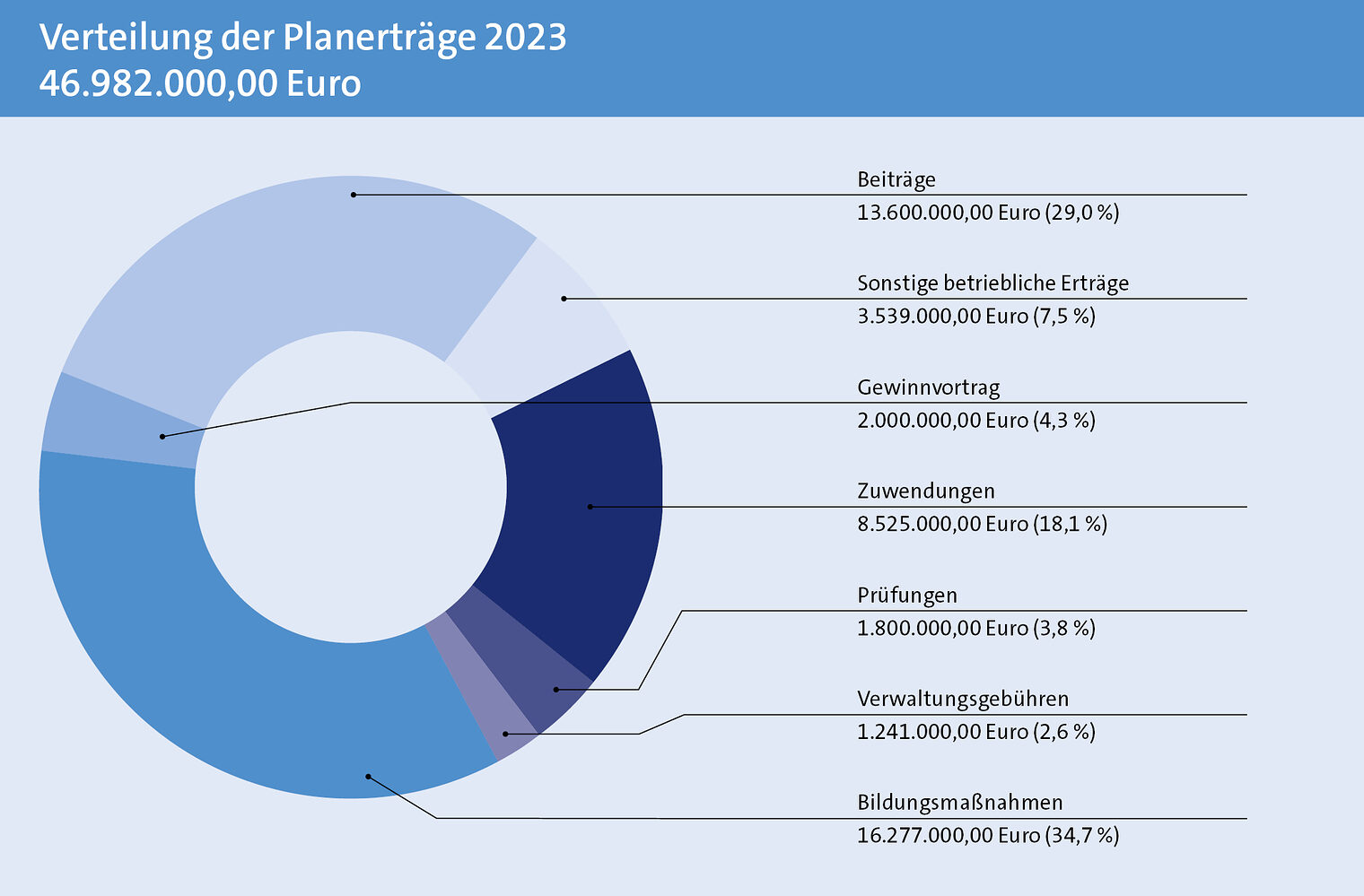 Grafik Verteilung der Planerträge 2023