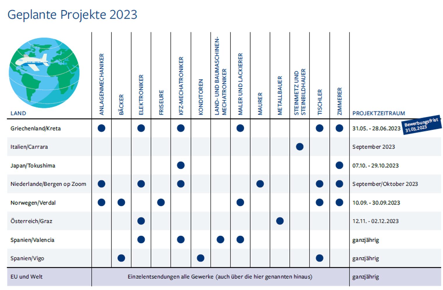 Auslandspraktikum geplante Projekte 2023