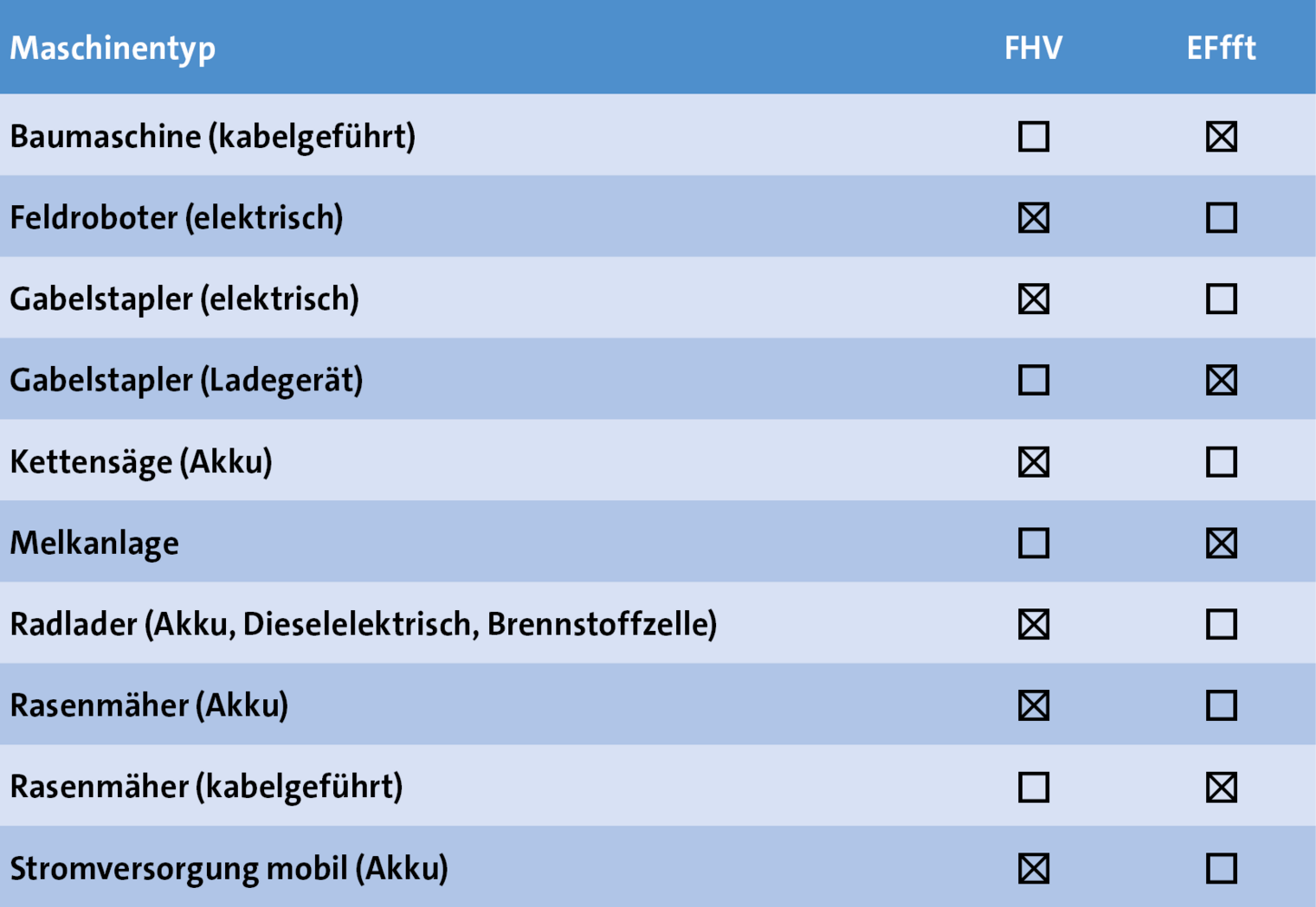 Gegenüberstellung Elektrofachkraft für festgelegte Tätigkeiten (EFffT) vs. Fachkundige Person Hochvolt (FHV)