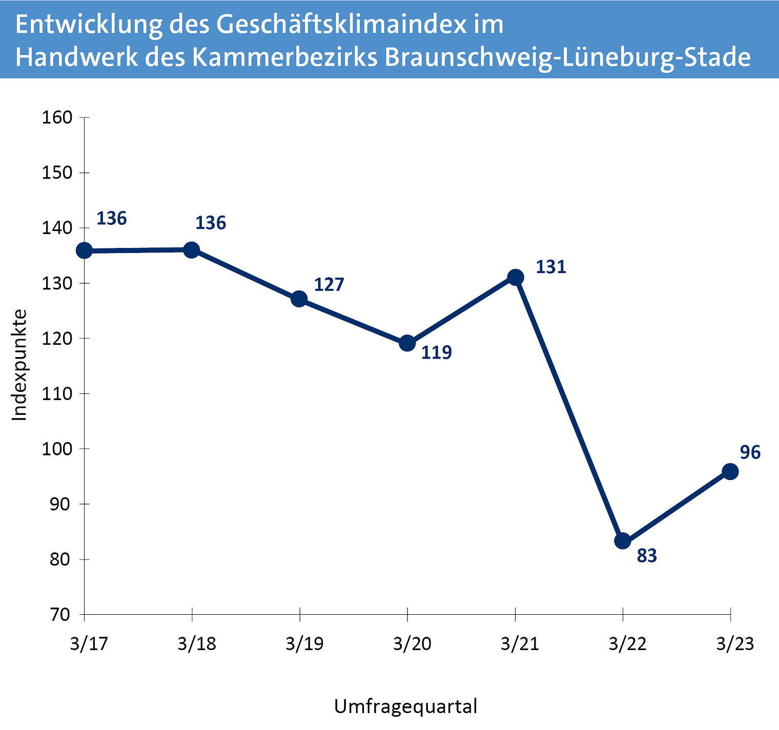 Entwicklung des Geschäftsklimaindex im Handwerk des Kammerbezirks Braunschweig-Lüneburg-Stade