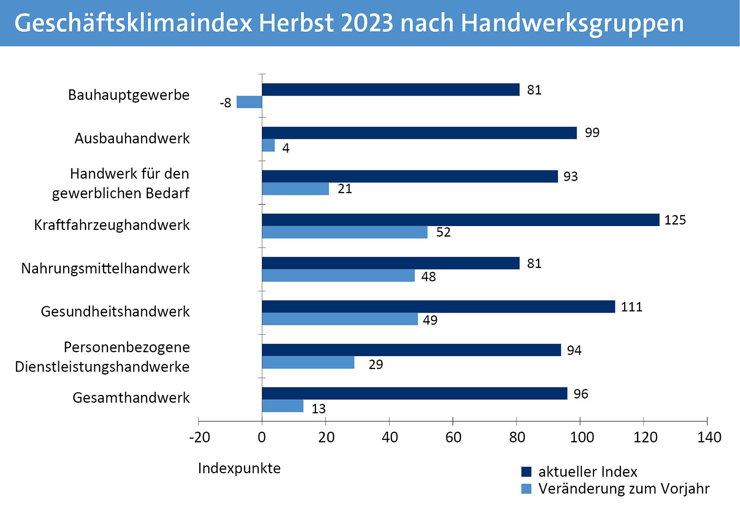 Geschäftsklimaindex Herbst 2023 nach Handwerksgruppen