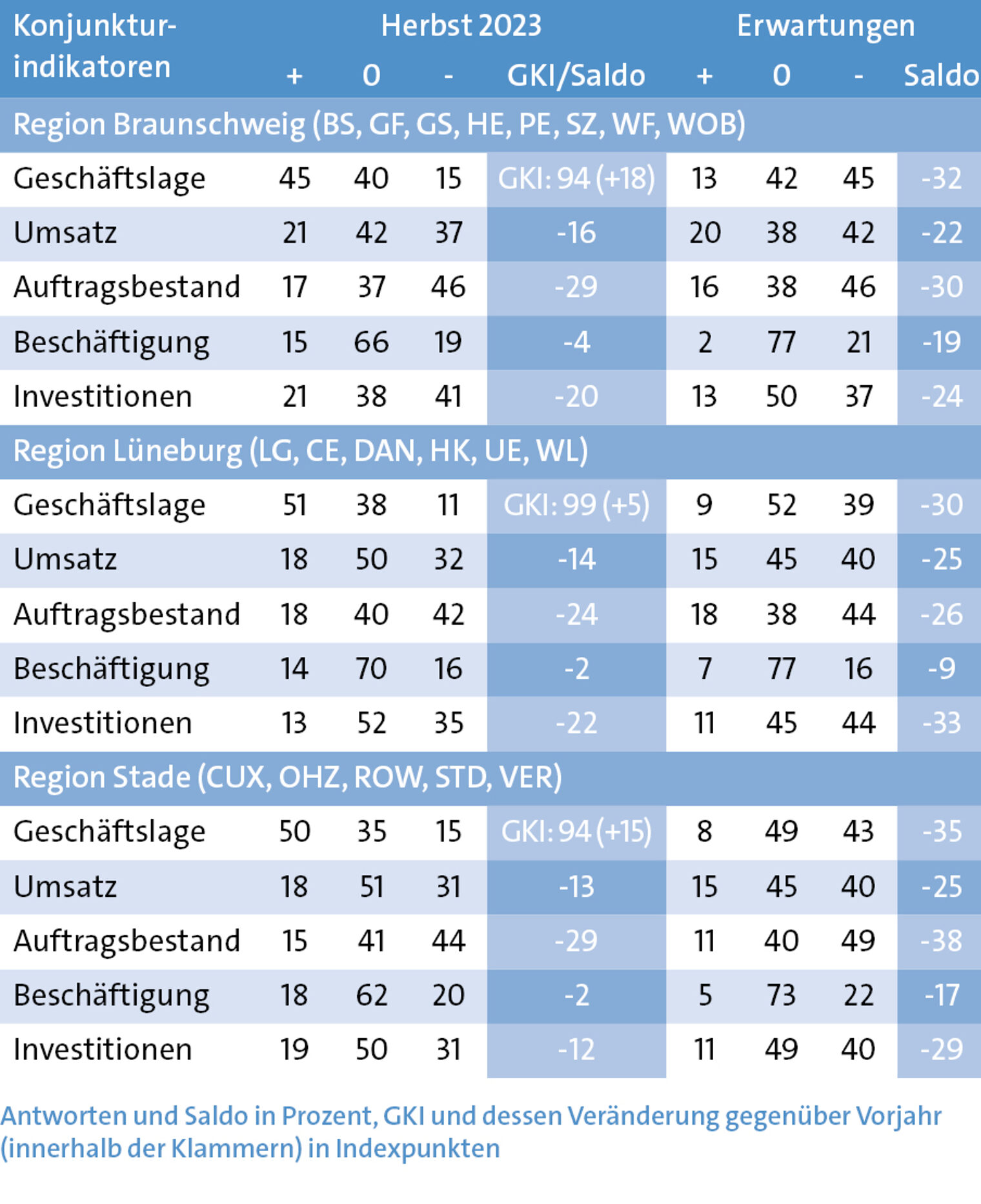 Konjunkturindikatoren in den Regionen Braunschweig, Lüneburg und Stade