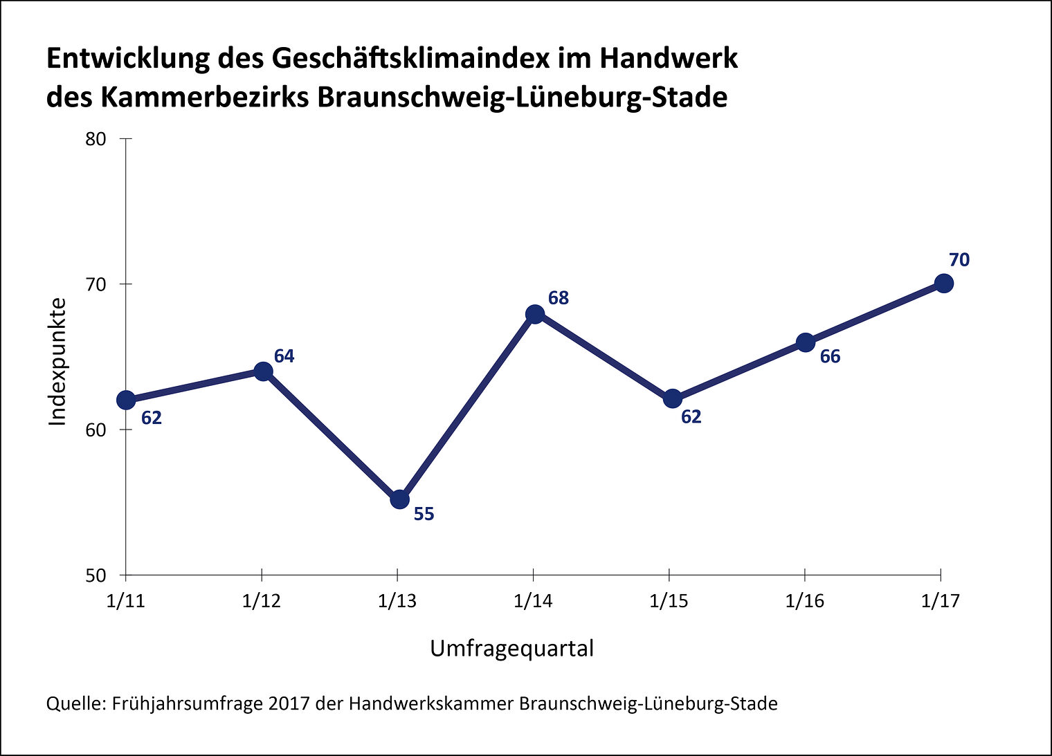 GKI, Geschäftskllimaindex, Konjunktur, Konjunkturumfrage, Prognose