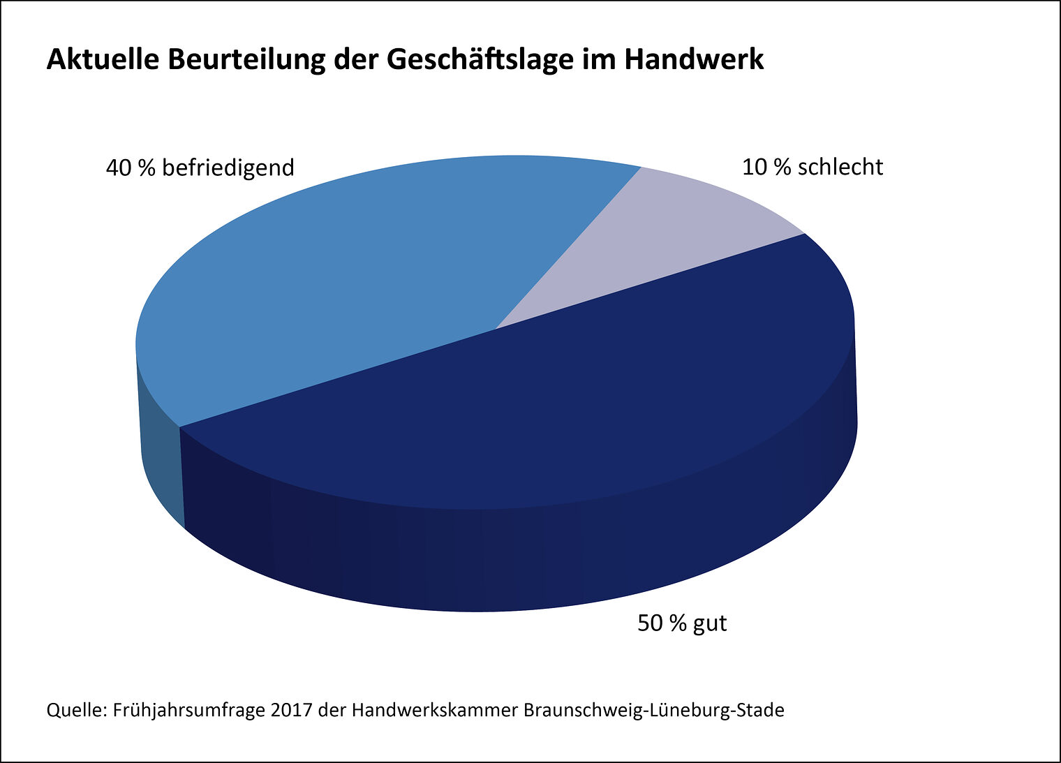 Konjunktur, Konjunkturumfrage, Prognose, Frühjahr 2017, Geschäftslage