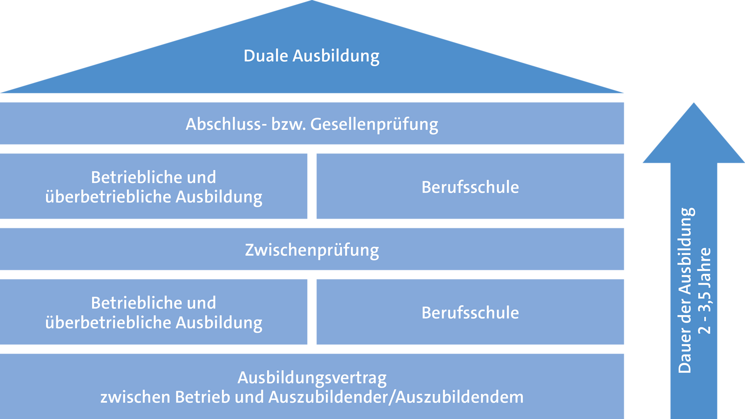 Ausbildung, Ablauf, Ausbildung im Handwerk, Duale Ausbildung