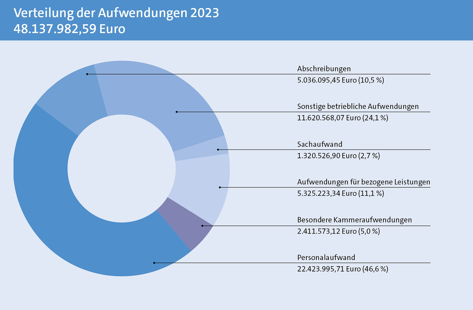 Diagramm: Verteilung der Aufwendungen der Handwerkskammer Braunschweig-Lüneburg-Stade im Jahr 2023
