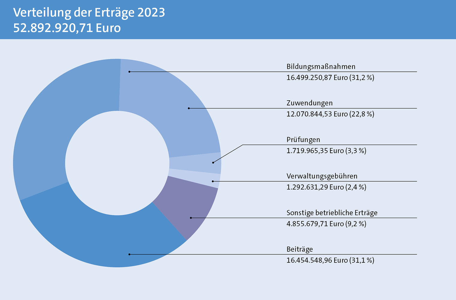 Diagramm: Verteilung der Erträge der Handwerkskammer Braunschweig-Lüneburg-Stade im Jahr 2023