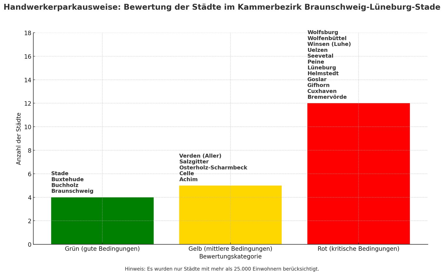 Bewertung von Städten im Kammerbezirk BLS zu Handwerkerparkausweisen in grün, gelb und rot eingeteilt