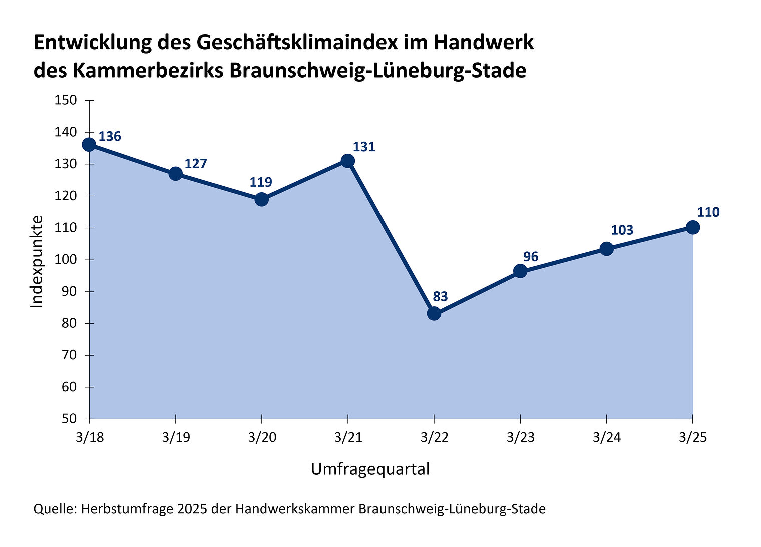 Entwicklung des Geschäftsklimaindex im Handwerk des Kammerbezirks Braunschweig-Lüneburg-Stade