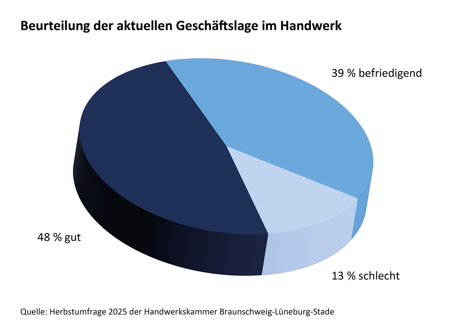 Beurteilung der aktuellen Geschäftslage im Handwerk