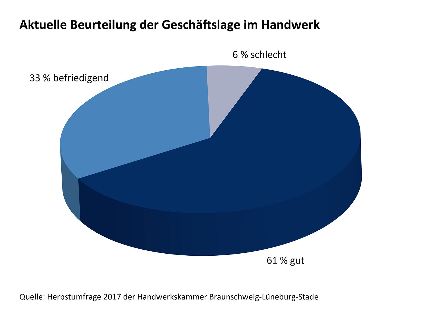 Konjunkturumfrage Herbst 2017 - Aktuelle Beurteilung der Geschäftslage