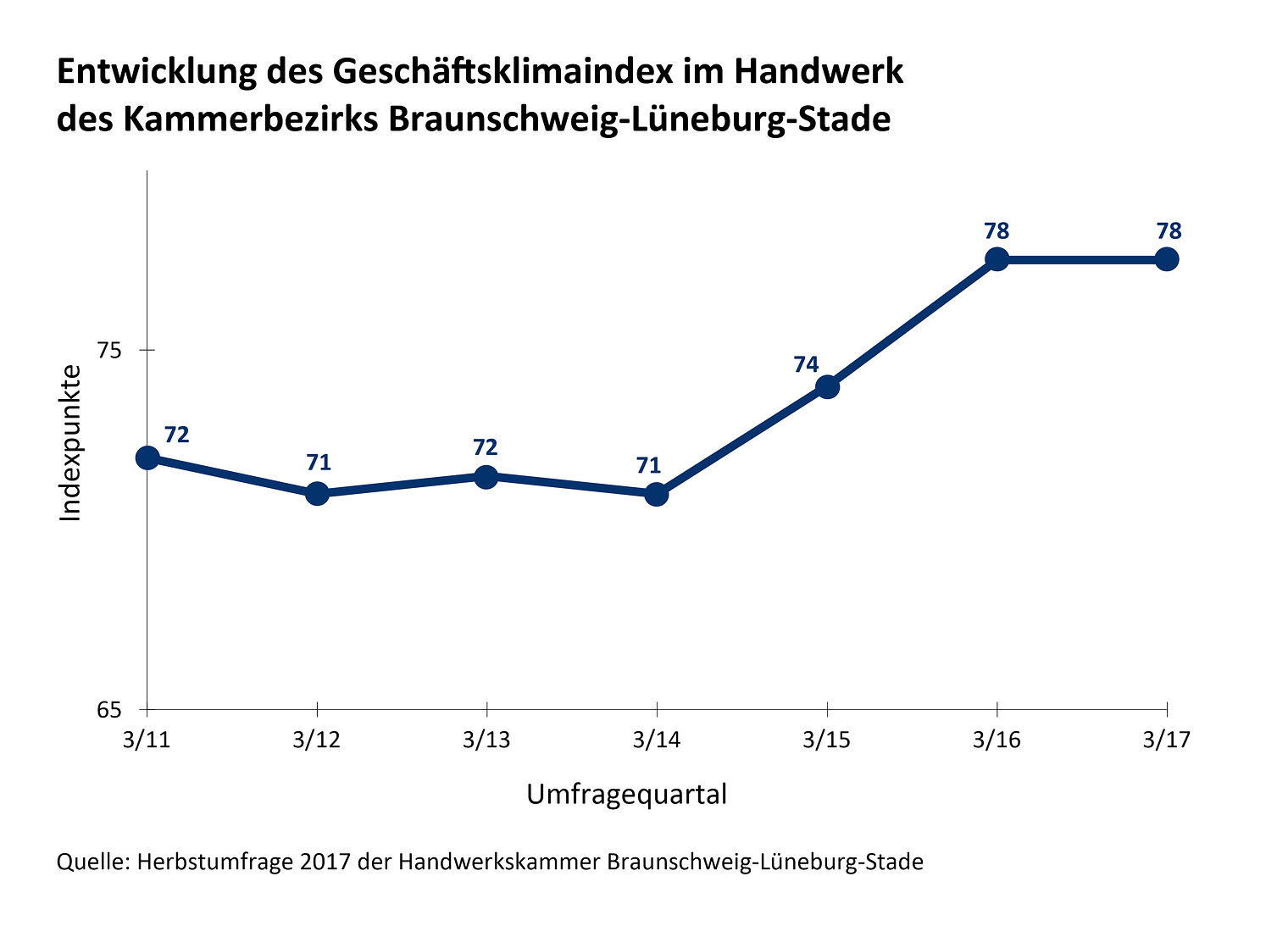 Konjunkturumfrage Herbst 2017 - Entwicklung Geschäftsklimaindex (GKI)