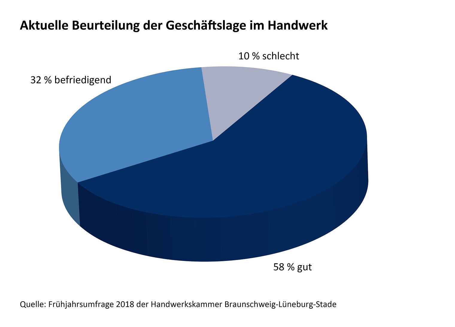 Grafik Aktuelle Beurteilung der Geschäftslage im Handwerk - Konjunkturumfrage Frühjahr 2018