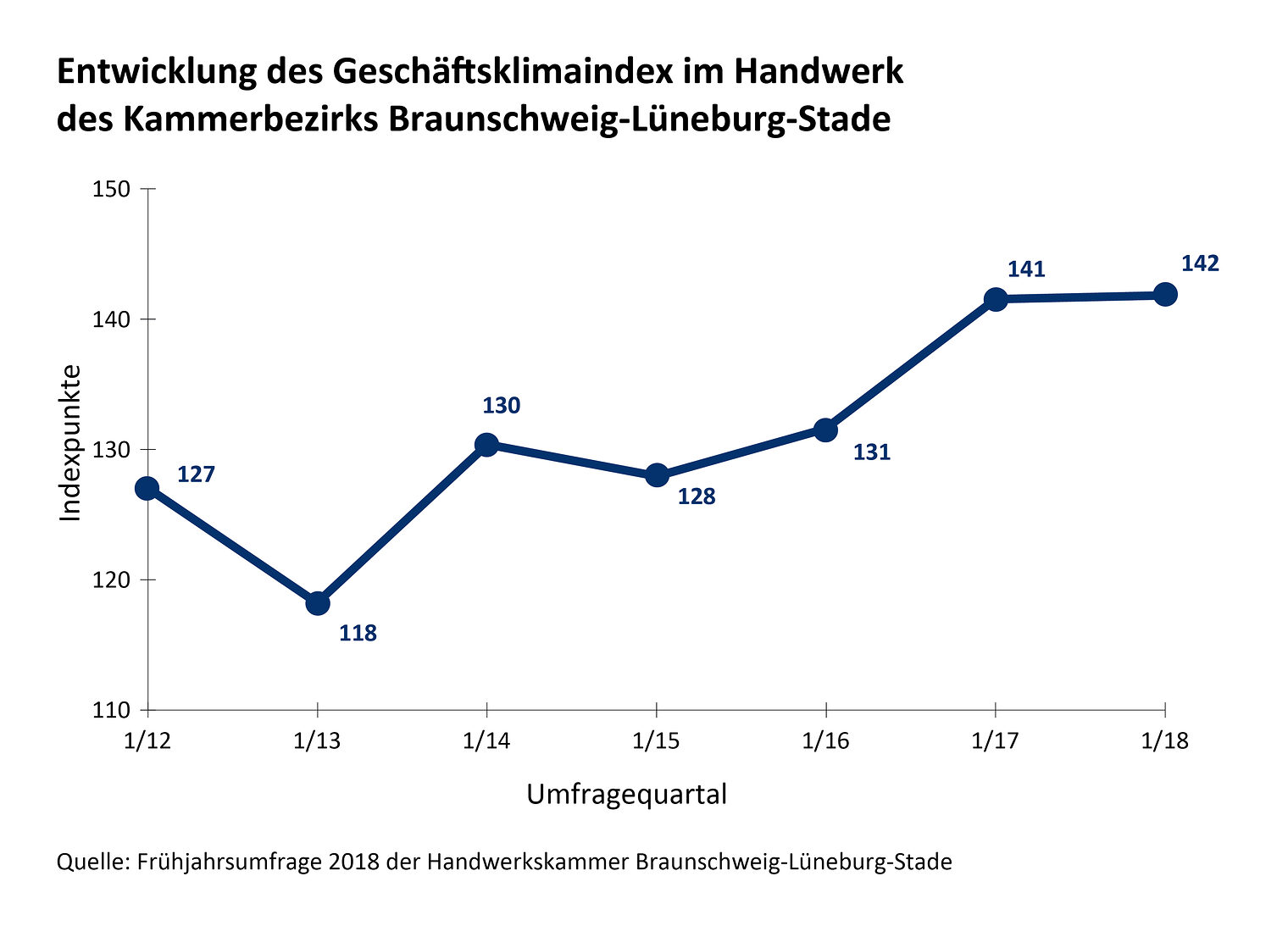 Grafik Entwicklung des Geschäftsklimaindex im Handwerk des Kammerbezirks Braunschweig-Lüneburg-Stade
