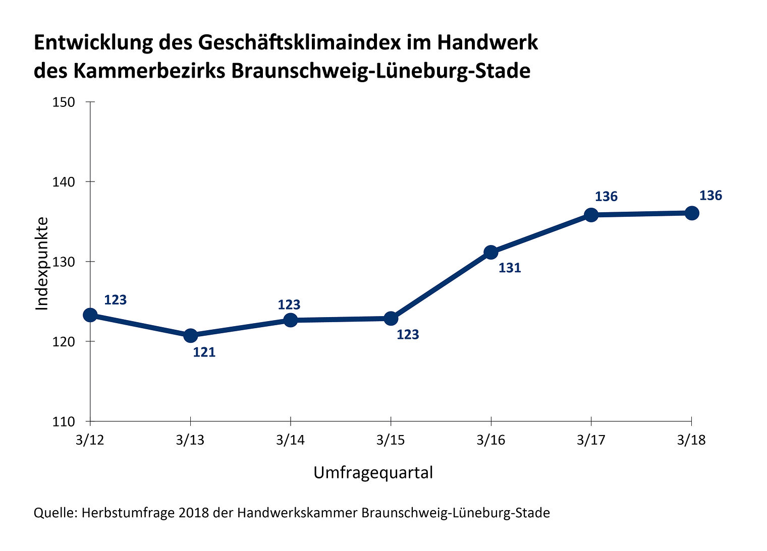 Grafik Entwicklung des Geschäftsklimaindex im Handwerk