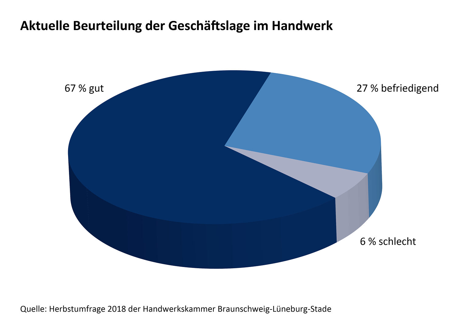 Grafik Aktuelle Beurteilung der Geschäftslage im Handwerk - Konjunkturumfrage Herbst 2018